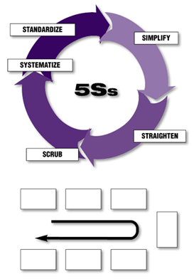 Continuous Flow Production